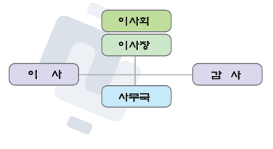 조직도